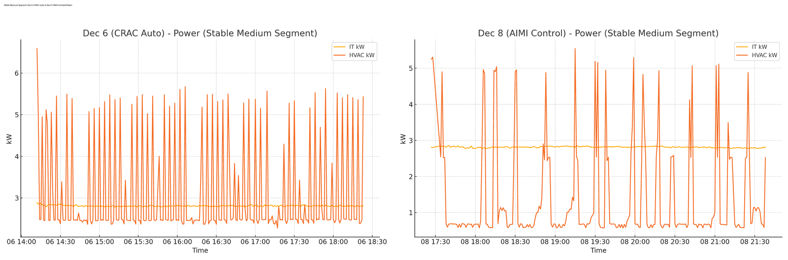 Two power charts: HVAC power under the native CRAC controller versus under A.I.M.I. control, with IT load steady at about 2.8 kW.