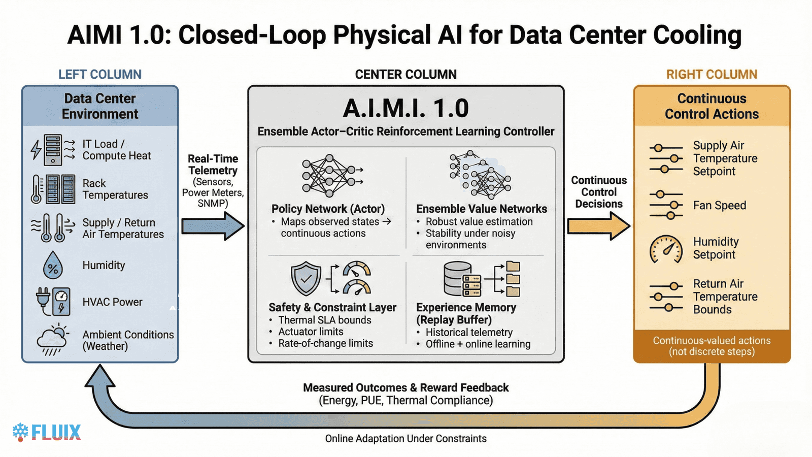 Diagram of the A.I.M.I. 1.0 closed-loop controller: data center telemetry feeds a reinforcement learning controller with a safety and constraint layer, which issues continuous cooling setpoints.
